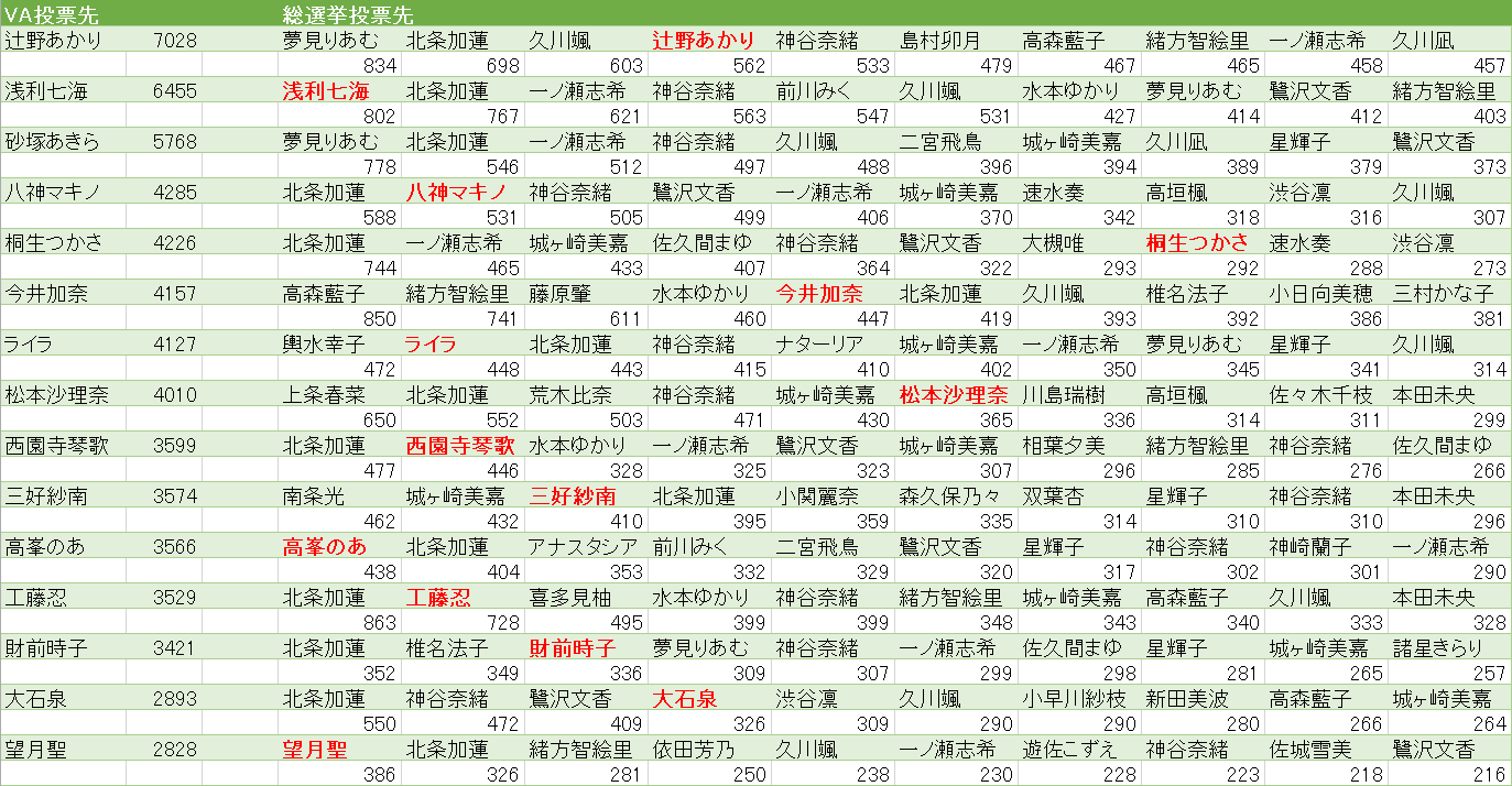 「VAで○○に投票ツイートした人は総選挙で□□に投票ツイートしているTOP15x10」